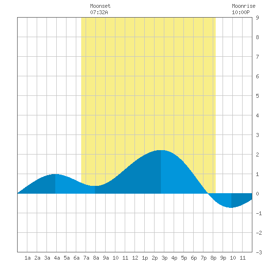 West Bahia Honda Key tide chart for Wednesday, June 15, 2022
