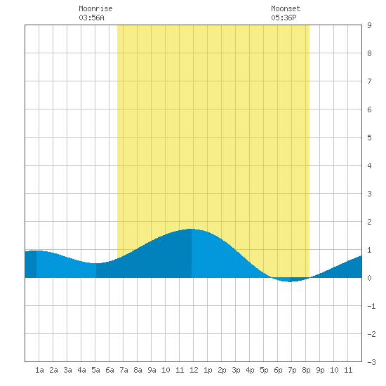 West Bahia Honda Key tide chart for Saturday, June 25, 2022