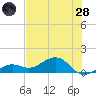 West Bahia Honda Key tide chart for Tuesday, June 28, 2022