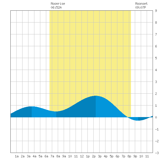 West Bahia Honda Key tide chart for Wednesday, June 29, 2022