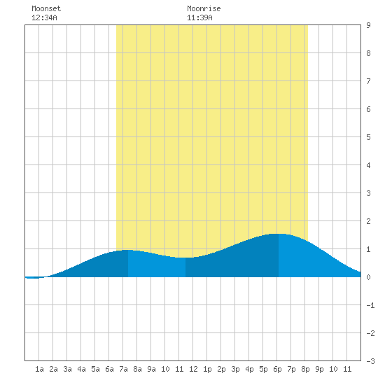 West Bahia Honda Key tide chart for Sunday, June 5, 2022