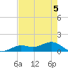 West Bahia Honda Key tide chart for Sunday, June 5, 2022