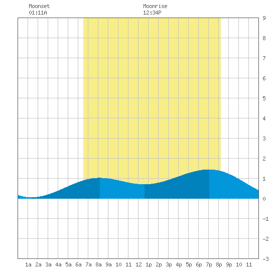 West Bahia Honda Key tide chart for Monday, June 6, 2022