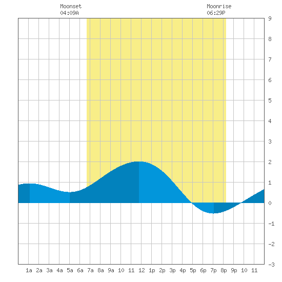 West Bahia Honda Key tide chart for Monday, July 11, 2022