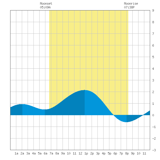 West Bahia Honda Key tide chart for Tuesday, July 12, 2022