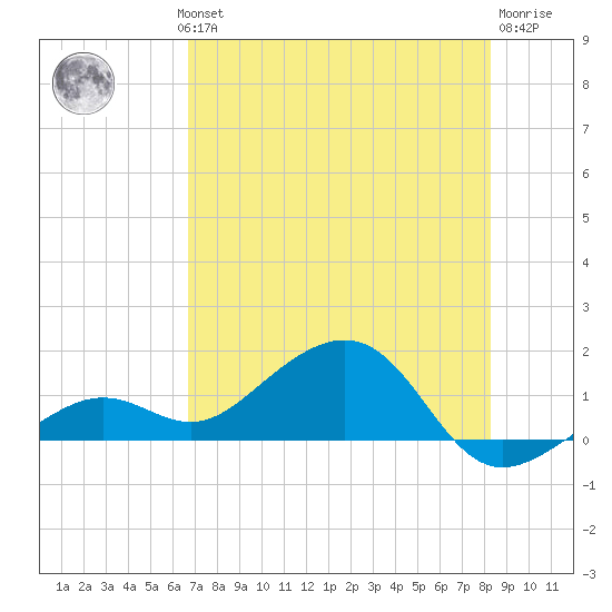 West Bahia Honda Key tide chart for Wednesday, July 13, 2022