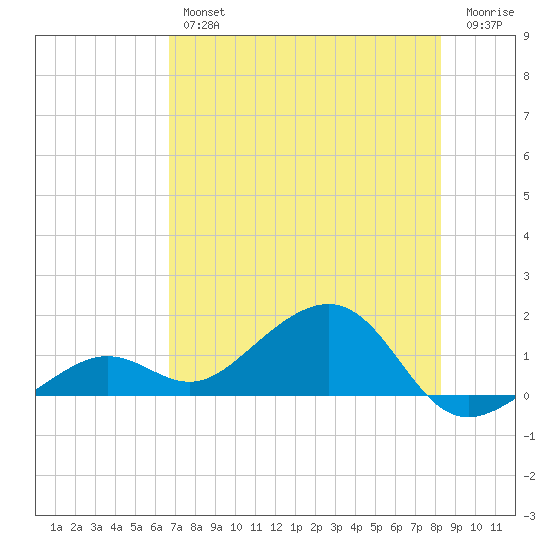 West Bahia Honda Key tide chart for Thursday, July 14, 2022