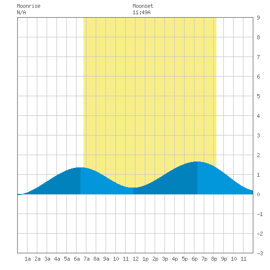 West Bahia Honda Key tide chart for Monday, July 18, 2022