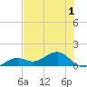 West Bahia Honda Key tide chart for Friday, July 1, 2022