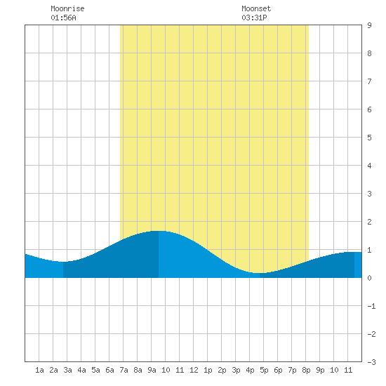 West Bahia Honda Key tide chart for Friday, July 22, 2022