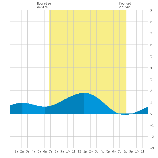 West Bahia Honda Key tide chart for Tuesday, July 26, 2022