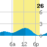 West Bahia Honda Key tide chart for Tuesday, July 26, 2022