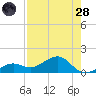 West Bahia Honda Key tide chart for Thursday, July 28, 2022