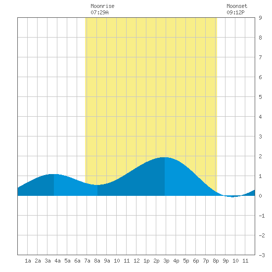 West Bahia Honda Key tide chart for Friday, July 29, 2022