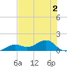 West Bahia Honda Key tide chart for Saturday, July 2, 2022