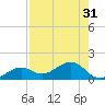West Bahia Honda Key tide chart for Sunday, July 31, 2022