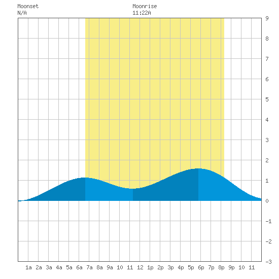 West Bahia Honda Key tide chart for Monday, July 4, 2022