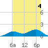 West Bahia Honda Key tide chart for Monday, July 4, 2022
