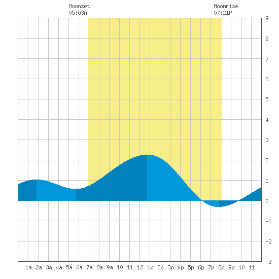 West Bahia Honda Key tide chart for Wednesday, August 10, 2022