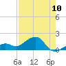 West Bahia Honda Key tide chart for Wednesday, August 10, 2022