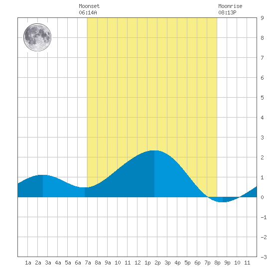 West Bahia Honda Key tide chart for Thursday, August 11, 2022