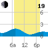 West Bahia Honda Key tide chart for Friday, August 19, 2022