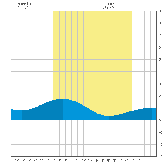 West Bahia Honda Key tide chart for Saturday, August 20, 2022