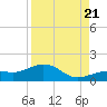 West Bahia Honda Key tide chart for Sunday, August 21, 2022