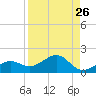 West Bahia Honda Key tide chart for Friday, August 26, 2022