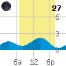 West Bahia Honda Key tide chart for Saturday, August 27, 2022