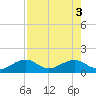 West Bahia Honda Key tide chart for Wednesday, August 3, 2022