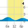 West Bahia Honda Key tide chart for Thursday, August 4, 2022