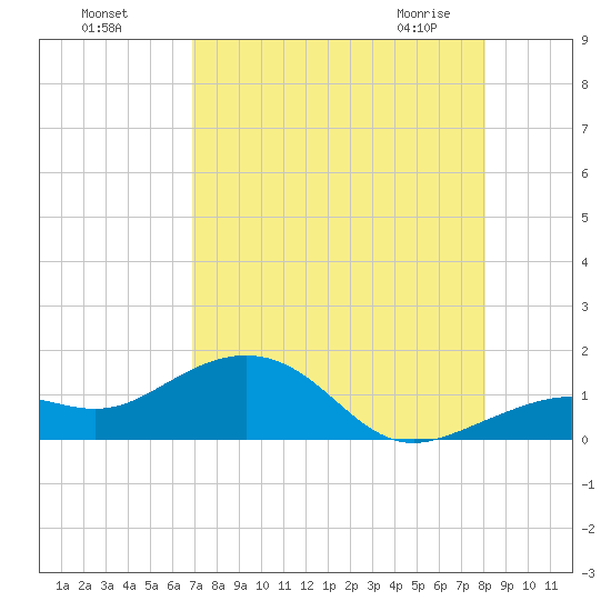 West Bahia Honda Key tide chart for Sunday, August 7, 2022