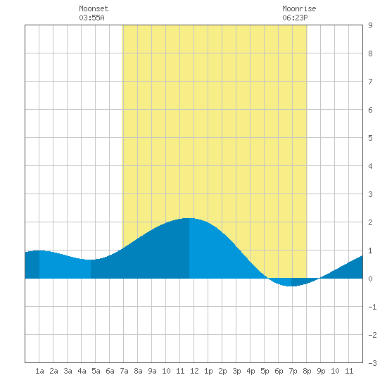 West Bahia Honda Key tide chart for Tuesday, August 9, 2022