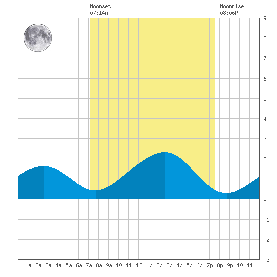 West Bahia Honda Key tide chart for Saturday, September 10, 2022