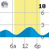 West Bahia Honda Key tide chart for Saturday, September 10, 2022