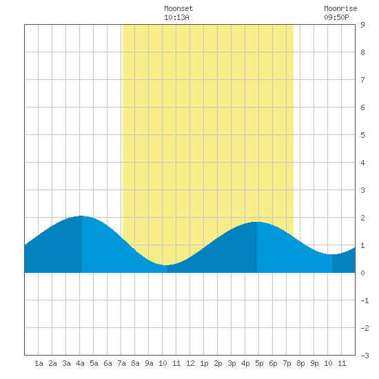 West Bahia Honda Key tide chart for Tuesday, September 13, 2022