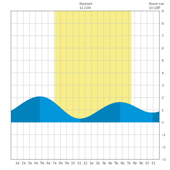 West Bahia Honda Key tide chart for Wednesday, September 14, 2022