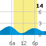 West Bahia Honda Key tide chart for Wednesday, September 14, 2022
