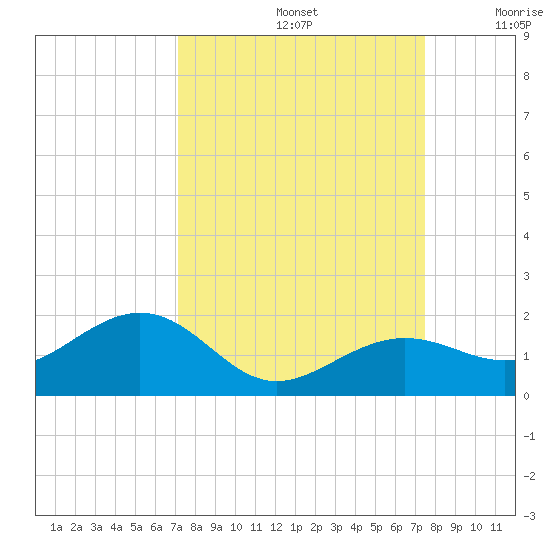 West Bahia Honda Key tide chart for Thursday, September 15, 2022