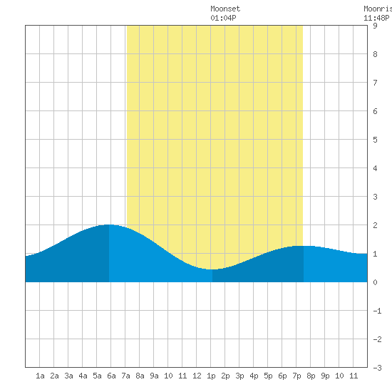 West Bahia Honda Key tide chart for Friday, September 16, 2022