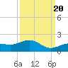 West Bahia Honda Key tide chart for Tuesday, September 20, 2022