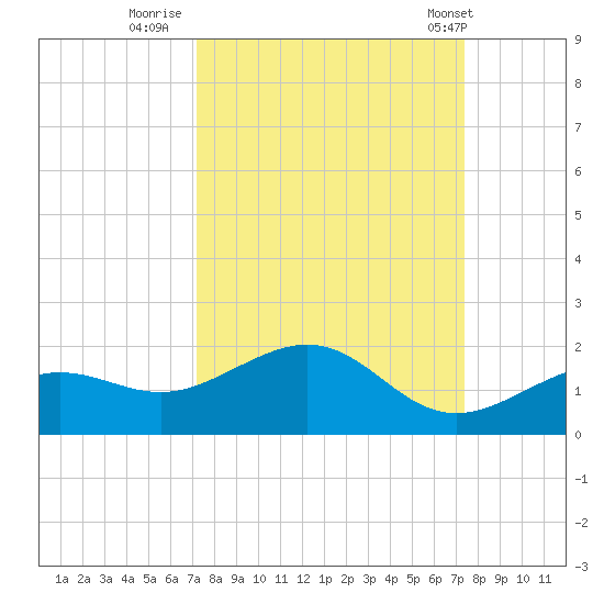 West Bahia Honda Key tide chart for Thursday, September 22, 2022