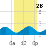 West Bahia Honda Key tide chart for Monday, September 26, 2022