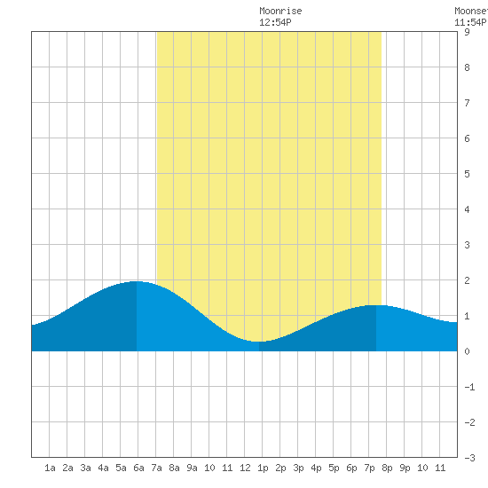 West Bahia Honda Key tide chart for Friday, September 2, 2022