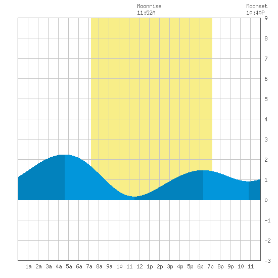West Bahia Honda Key tide chart for Friday, September 30, 2022