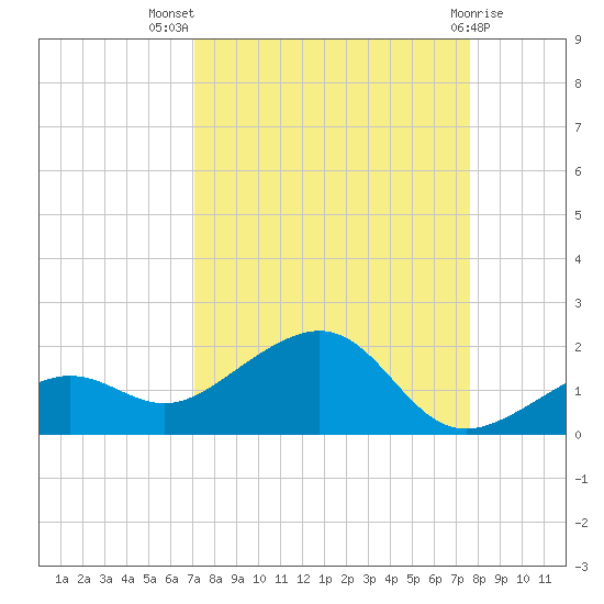 West Bahia Honda Key tide chart for Thursday, September 8, 2022
