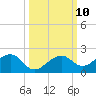 West Bahia Honda Key tide chart for Monday, October 10, 2022