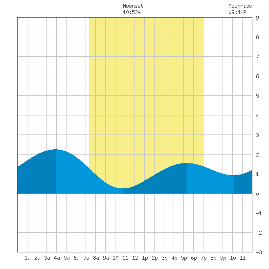 West Bahia Honda Key tide chart for Thursday, October 13, 2022