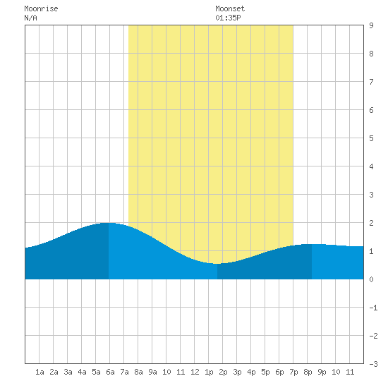 West Bahia Honda Key tide chart for Sunday, October 16, 2022